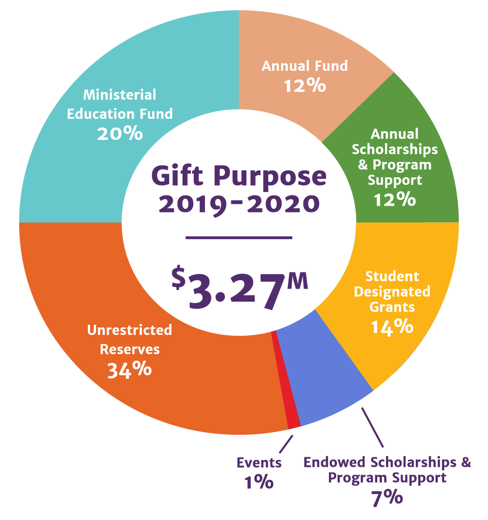Gift-Purpose